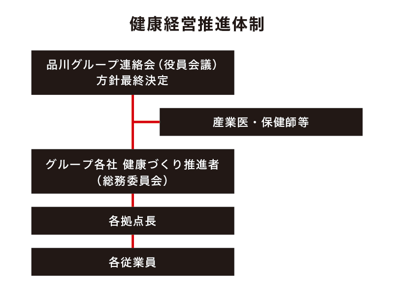 健康経営推進体制