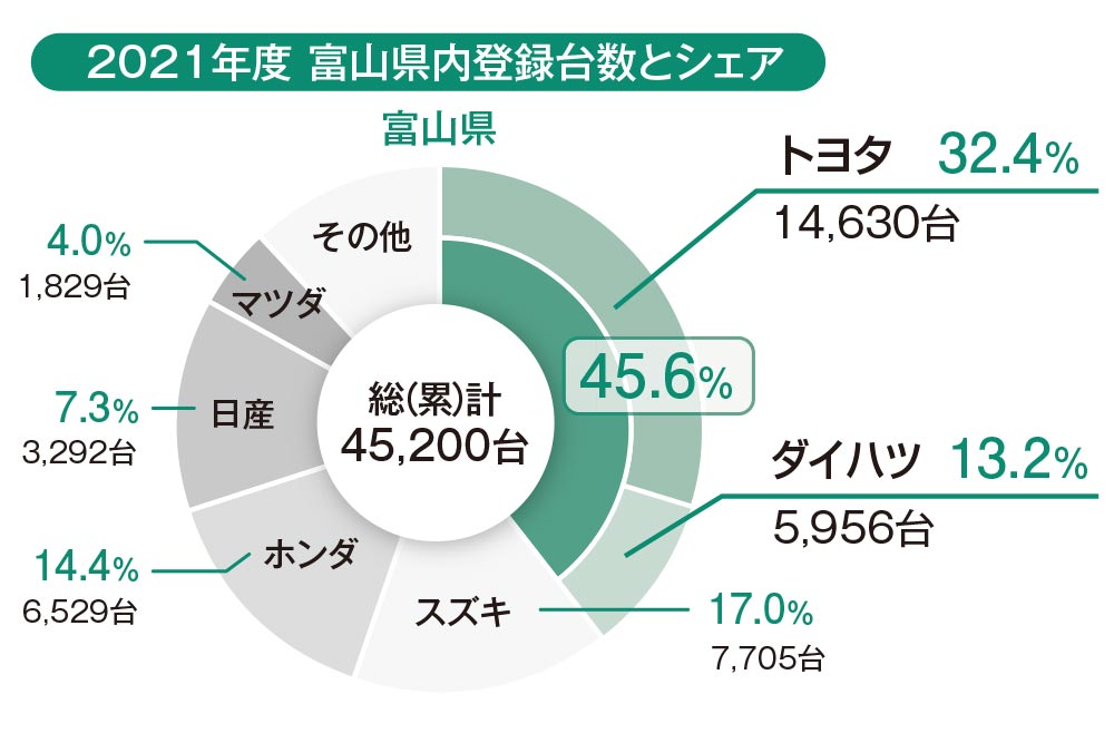 富山県内登録台数シェア